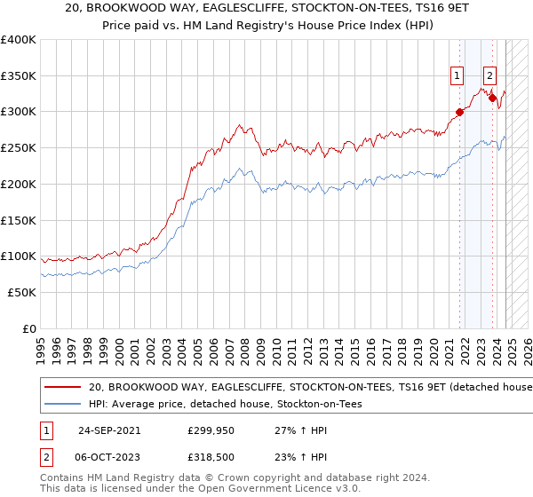 20, BROOKWOOD WAY, EAGLESCLIFFE, STOCKTON-ON-TEES, TS16 9ET: Price paid vs HM Land Registry's House Price Index