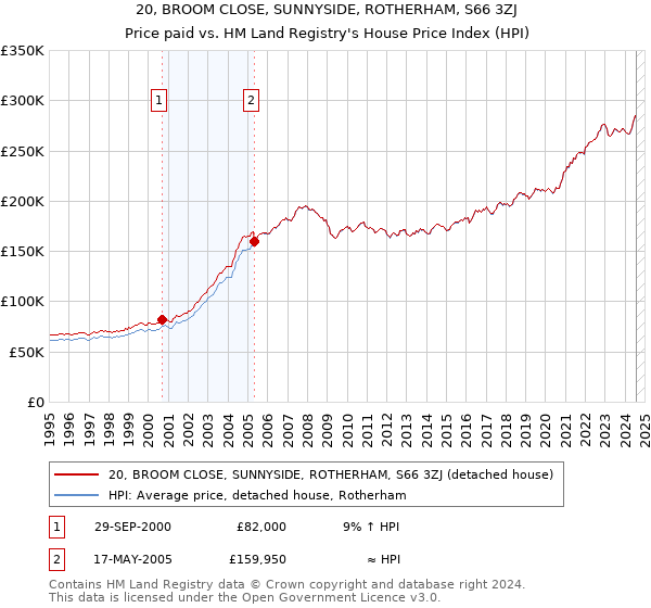 20, BROOM CLOSE, SUNNYSIDE, ROTHERHAM, S66 3ZJ: Price paid vs HM Land Registry's House Price Index