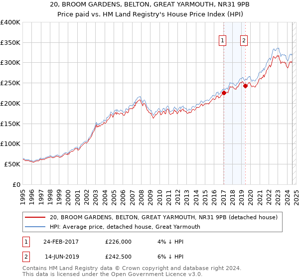 20, BROOM GARDENS, BELTON, GREAT YARMOUTH, NR31 9PB: Price paid vs HM Land Registry's House Price Index