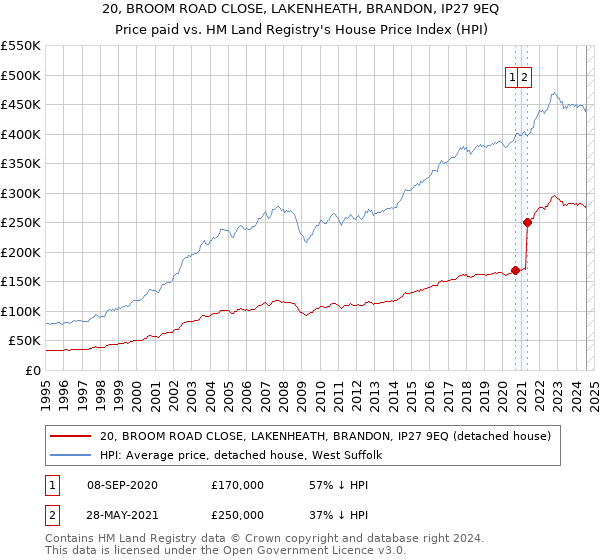 20, BROOM ROAD CLOSE, LAKENHEATH, BRANDON, IP27 9EQ: Price paid vs HM Land Registry's House Price Index