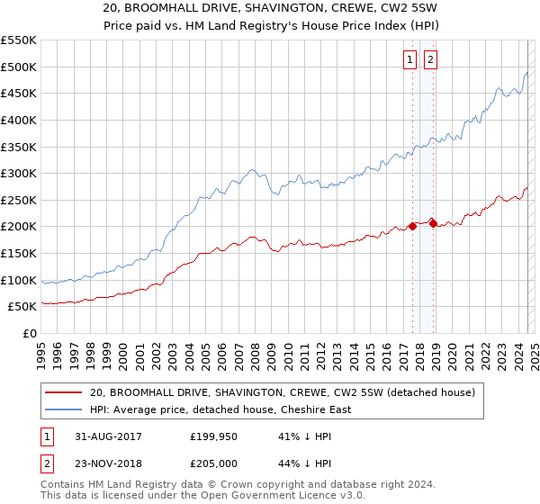 20, BROOMHALL DRIVE, SHAVINGTON, CREWE, CW2 5SW: Price paid vs HM Land Registry's House Price Index