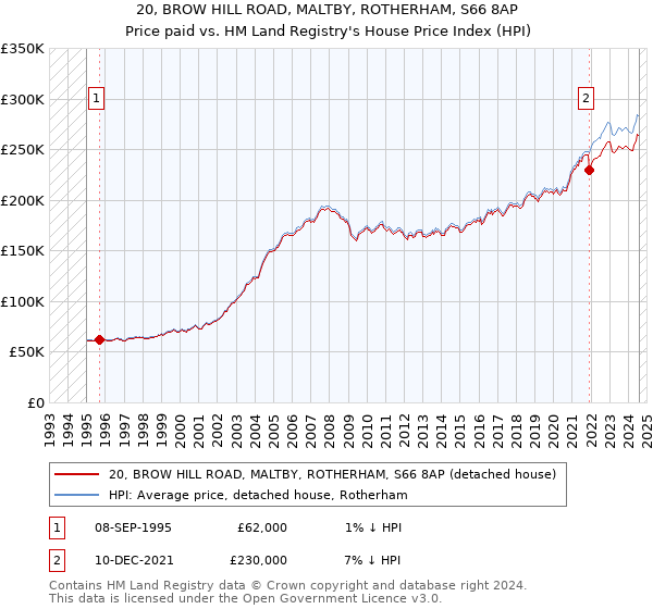 20, BROW HILL ROAD, MALTBY, ROTHERHAM, S66 8AP: Price paid vs HM Land Registry's House Price Index