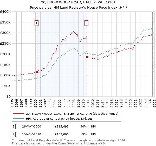 20, BROW WOOD ROAD, BATLEY, WF17 0RH: Price paid vs HM Land Registry's House Price Index