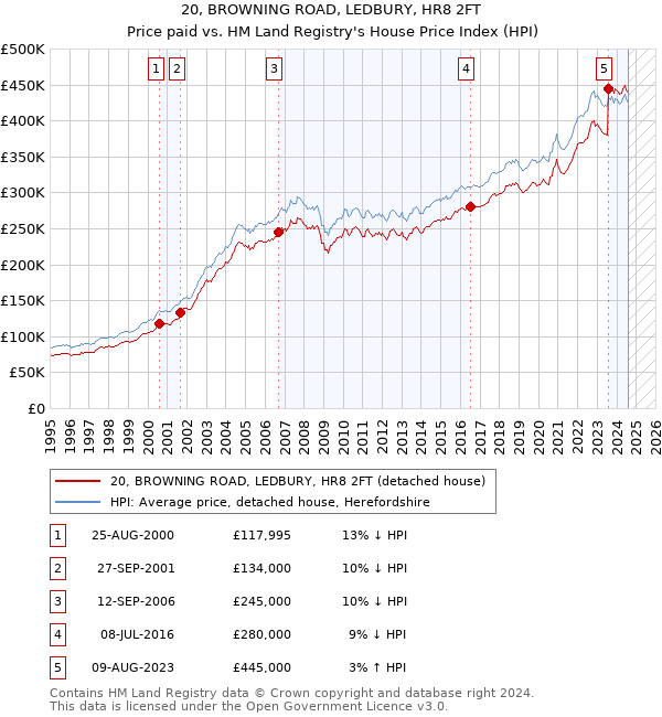 20, BROWNING ROAD, LEDBURY, HR8 2FT: Price paid vs HM Land Registry's House Price Index