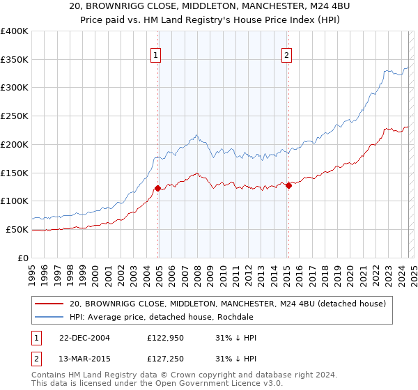 20, BROWNRIGG CLOSE, MIDDLETON, MANCHESTER, M24 4BU: Price paid vs HM Land Registry's House Price Index