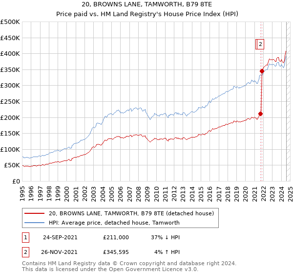 20, BROWNS LANE, TAMWORTH, B79 8TE: Price paid vs HM Land Registry's House Price Index