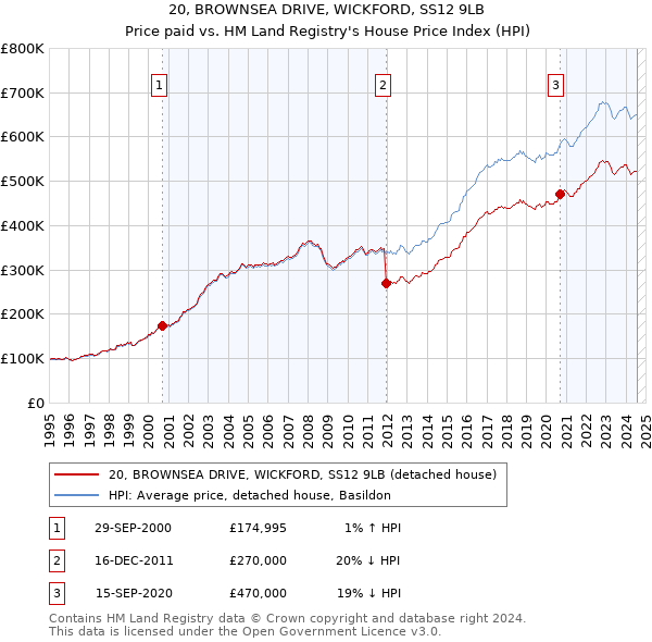 20, BROWNSEA DRIVE, WICKFORD, SS12 9LB: Price paid vs HM Land Registry's House Price Index