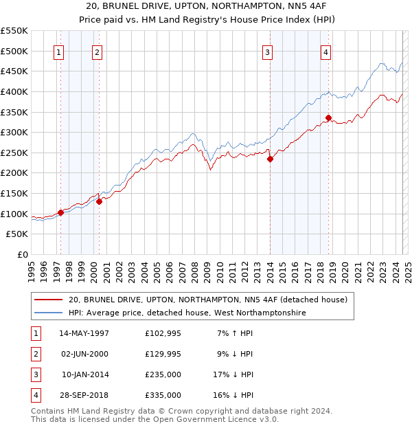 20, BRUNEL DRIVE, UPTON, NORTHAMPTON, NN5 4AF: Price paid vs HM Land Registry's House Price Index