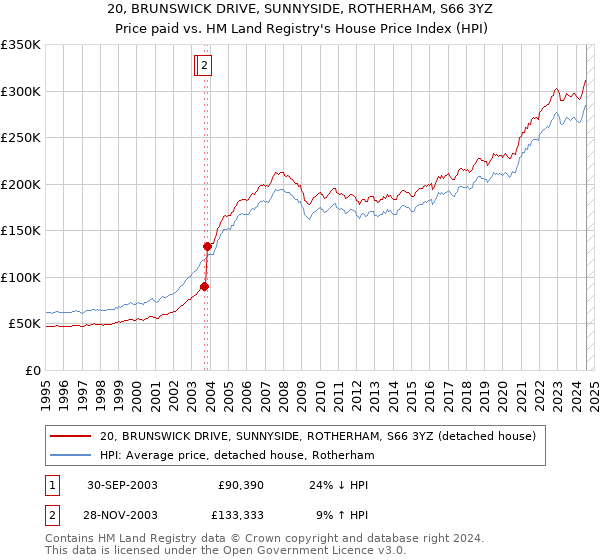 20, BRUNSWICK DRIVE, SUNNYSIDE, ROTHERHAM, S66 3YZ: Price paid vs HM Land Registry's House Price Index