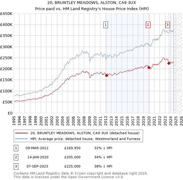 20, BRUNTLEY MEADOWS, ALSTON, CA9 3UX: Price paid vs HM Land Registry's House Price Index