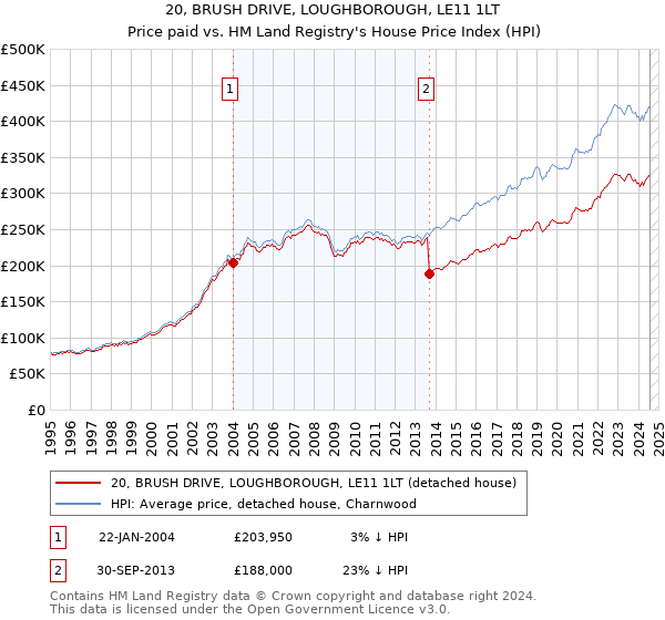 20, BRUSH DRIVE, LOUGHBOROUGH, LE11 1LT: Price paid vs HM Land Registry's House Price Index