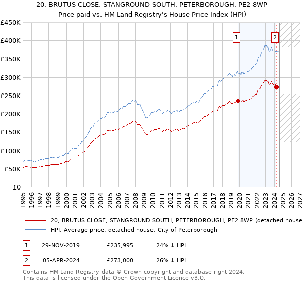 20, BRUTUS CLOSE, STANGROUND SOUTH, PETERBOROUGH, PE2 8WP: Price paid vs HM Land Registry's House Price Index