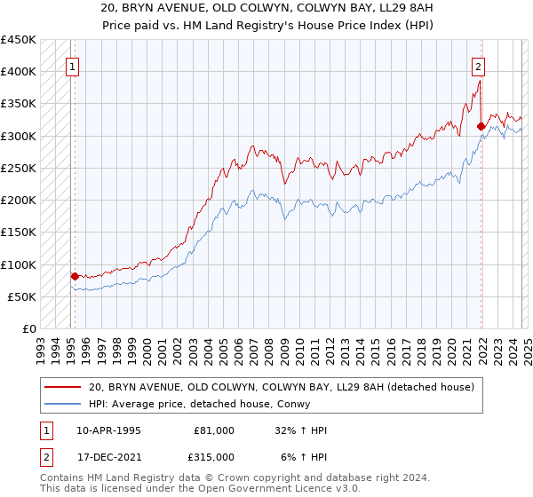 20, BRYN AVENUE, OLD COLWYN, COLWYN BAY, LL29 8AH: Price paid vs HM Land Registry's House Price Index