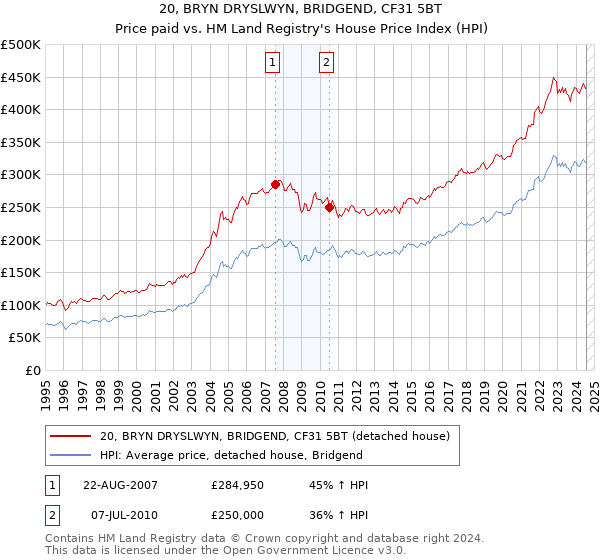 20, BRYN DRYSLWYN, BRIDGEND, CF31 5BT: Price paid vs HM Land Registry's House Price Index