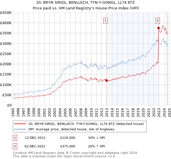 20, BRYN SIRIOL, BENLLECH, TYN-Y-GONGL, LL74 8TZ: Price paid vs HM Land Registry's House Price Index