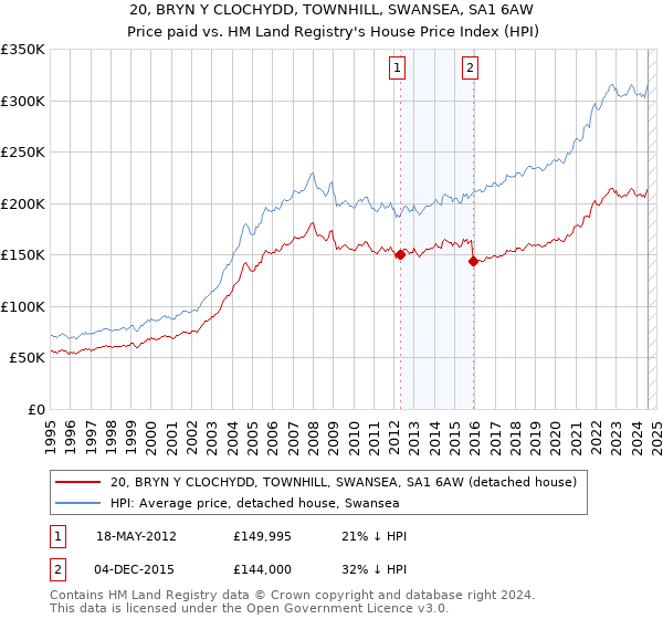 20, BRYN Y CLOCHYDD, TOWNHILL, SWANSEA, SA1 6AW: Price paid vs HM Land Registry's House Price Index