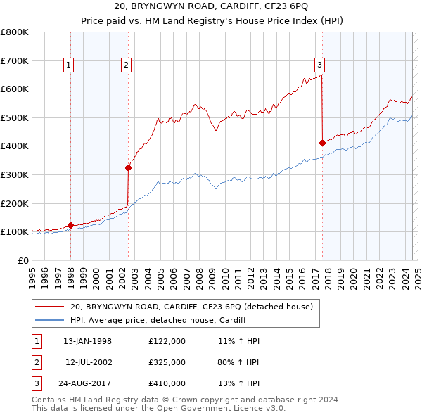 20, BRYNGWYN ROAD, CARDIFF, CF23 6PQ: Price paid vs HM Land Registry's House Price Index