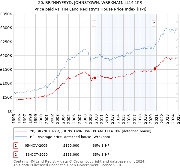 20, BRYNHYFRYD, JOHNSTOWN, WREXHAM, LL14 1PR: Price paid vs HM Land Registry's House Price Index