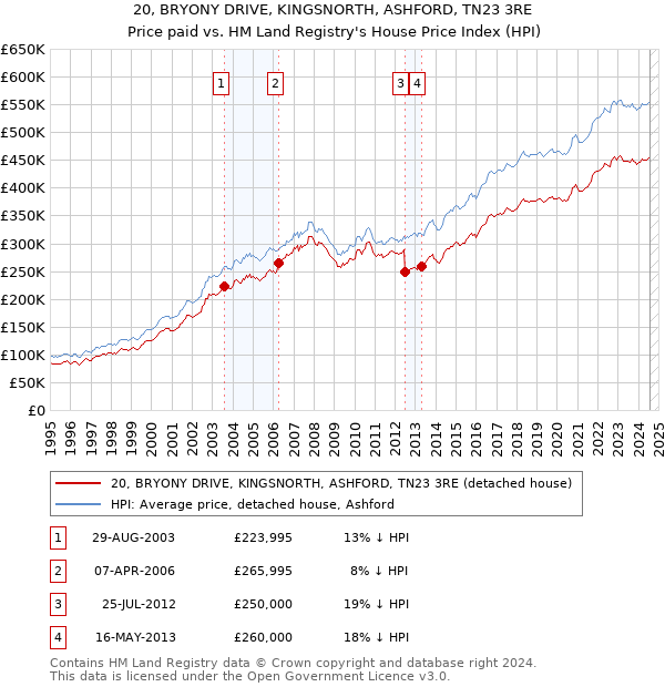 20, BRYONY DRIVE, KINGSNORTH, ASHFORD, TN23 3RE: Price paid vs HM Land Registry's House Price Index