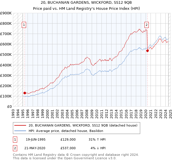 20, BUCHANAN GARDENS, WICKFORD, SS12 9QB: Price paid vs HM Land Registry's House Price Index