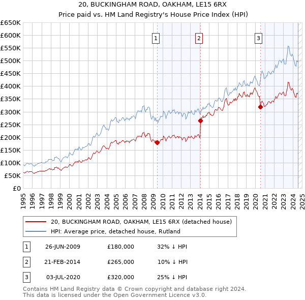 20, BUCKINGHAM ROAD, OAKHAM, LE15 6RX: Price paid vs HM Land Registry's House Price Index