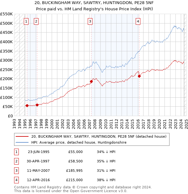 20, BUCKINGHAM WAY, SAWTRY, HUNTINGDON, PE28 5NF: Price paid vs HM Land Registry's House Price Index