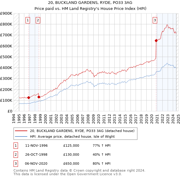 20, BUCKLAND GARDENS, RYDE, PO33 3AG: Price paid vs HM Land Registry's House Price Index