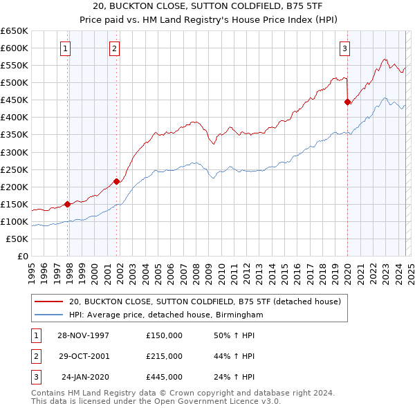 20, BUCKTON CLOSE, SUTTON COLDFIELD, B75 5TF: Price paid vs HM Land Registry's House Price Index