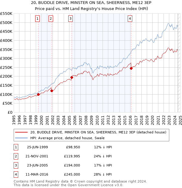 20, BUDDLE DRIVE, MINSTER ON SEA, SHEERNESS, ME12 3EP: Price paid vs HM Land Registry's House Price Index