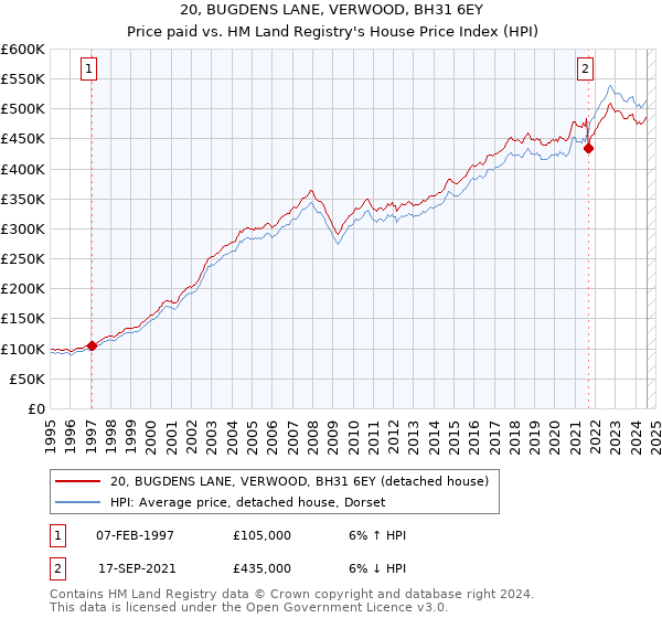 20, BUGDENS LANE, VERWOOD, BH31 6EY: Price paid vs HM Land Registry's House Price Index