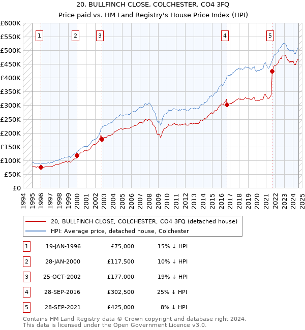 20, BULLFINCH CLOSE, COLCHESTER, CO4 3FQ: Price paid vs HM Land Registry's House Price Index