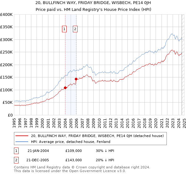 20, BULLFINCH WAY, FRIDAY BRIDGE, WISBECH, PE14 0JH: Price paid vs HM Land Registry's House Price Index