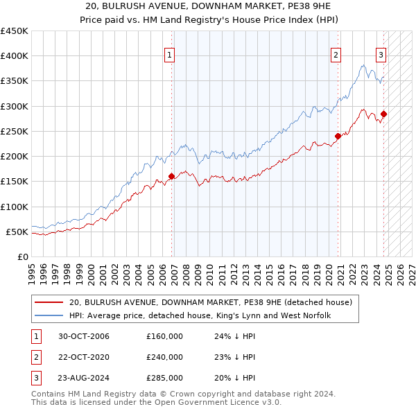 20, BULRUSH AVENUE, DOWNHAM MARKET, PE38 9HE: Price paid vs HM Land Registry's House Price Index