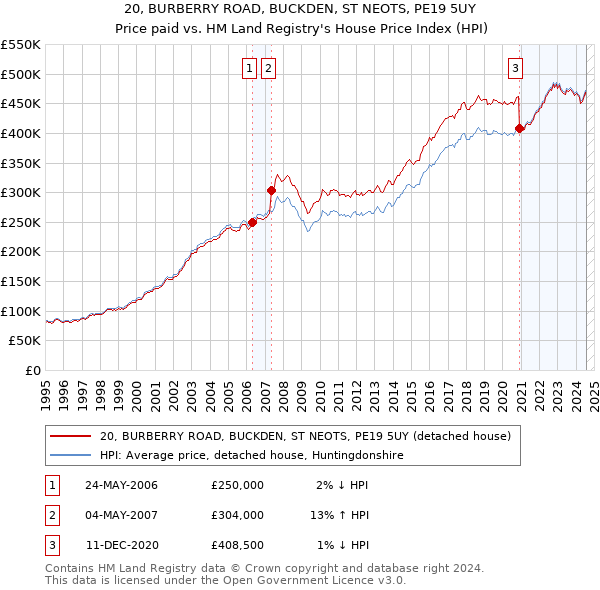 20, BURBERRY ROAD, BUCKDEN, ST NEOTS, PE19 5UY: Price paid vs HM Land Registry's House Price Index