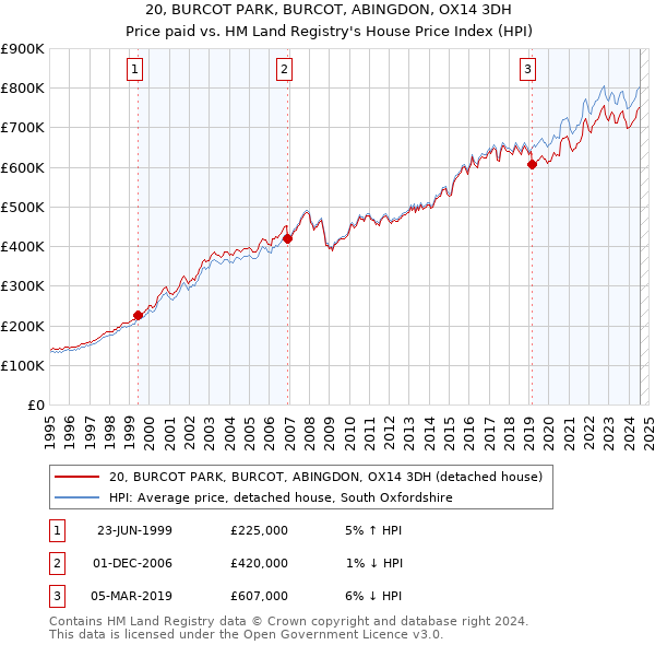 20, BURCOT PARK, BURCOT, ABINGDON, OX14 3DH: Price paid vs HM Land Registry's House Price Index