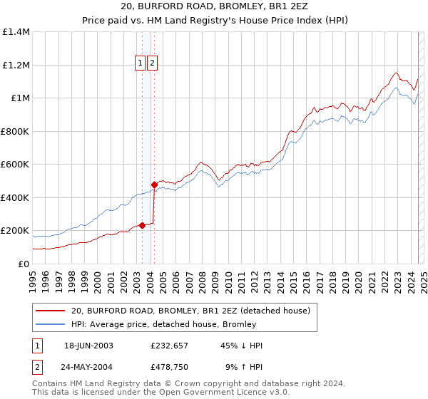 20, BURFORD ROAD, BROMLEY, BR1 2EZ: Price paid vs HM Land Registry's House Price Index