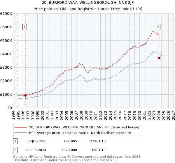 20, BURFORD WAY, WELLINGBOROUGH, NN8 2JF: Price paid vs HM Land Registry's House Price Index