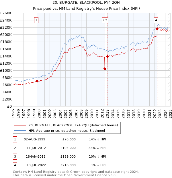 20, BURGATE, BLACKPOOL, FY4 2QH: Price paid vs HM Land Registry's House Price Index