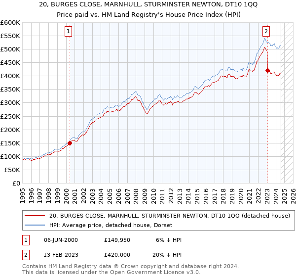 20, BURGES CLOSE, MARNHULL, STURMINSTER NEWTON, DT10 1QQ: Price paid vs HM Land Registry's House Price Index