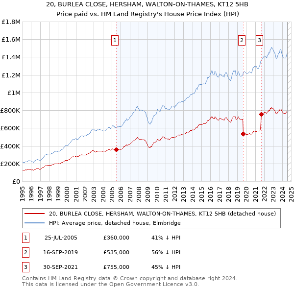 20, BURLEA CLOSE, HERSHAM, WALTON-ON-THAMES, KT12 5HB: Price paid vs HM Land Registry's House Price Index