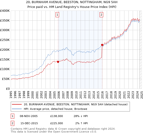 20, BURNHAM AVENUE, BEESTON, NOTTINGHAM, NG9 5AH: Price paid vs HM Land Registry's House Price Index