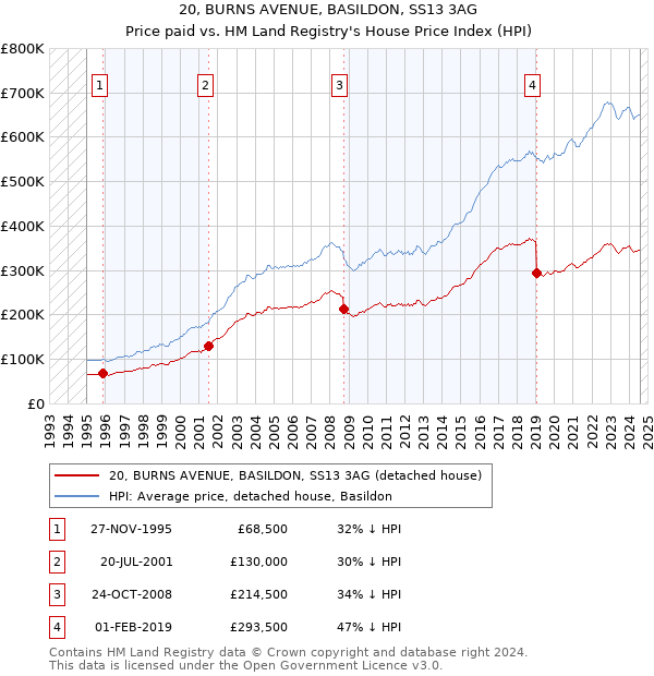 20, BURNS AVENUE, BASILDON, SS13 3AG: Price paid vs HM Land Registry's House Price Index