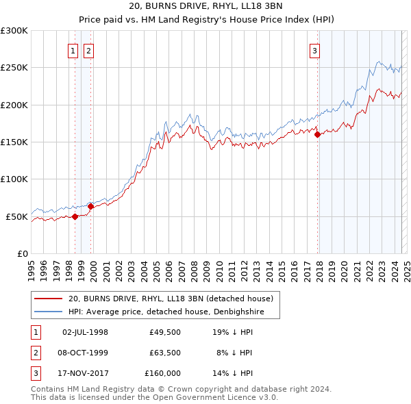 20, BURNS DRIVE, RHYL, LL18 3BN: Price paid vs HM Land Registry's House Price Index