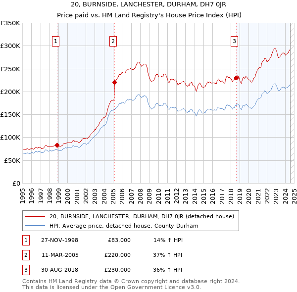 20, BURNSIDE, LANCHESTER, DURHAM, DH7 0JR: Price paid vs HM Land Registry's House Price Index