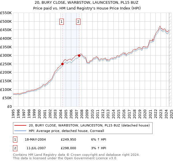 20, BURY CLOSE, WARBSTOW, LAUNCESTON, PL15 8UZ: Price paid vs HM Land Registry's House Price Index