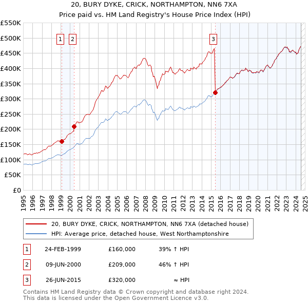 20, BURY DYKE, CRICK, NORTHAMPTON, NN6 7XA: Price paid vs HM Land Registry's House Price Index