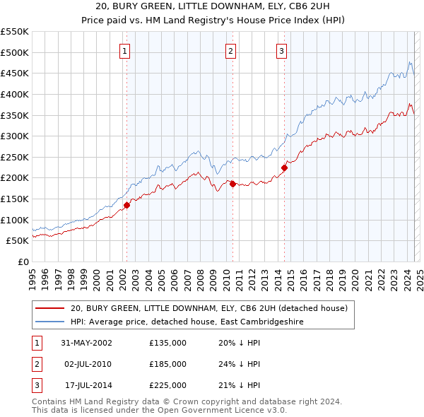 20, BURY GREEN, LITTLE DOWNHAM, ELY, CB6 2UH: Price paid vs HM Land Registry's House Price Index