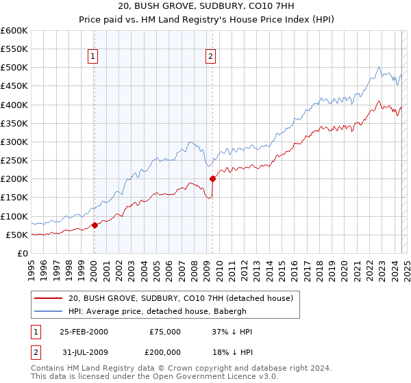 20, BUSH GROVE, SUDBURY, CO10 7HH: Price paid vs HM Land Registry's House Price Index