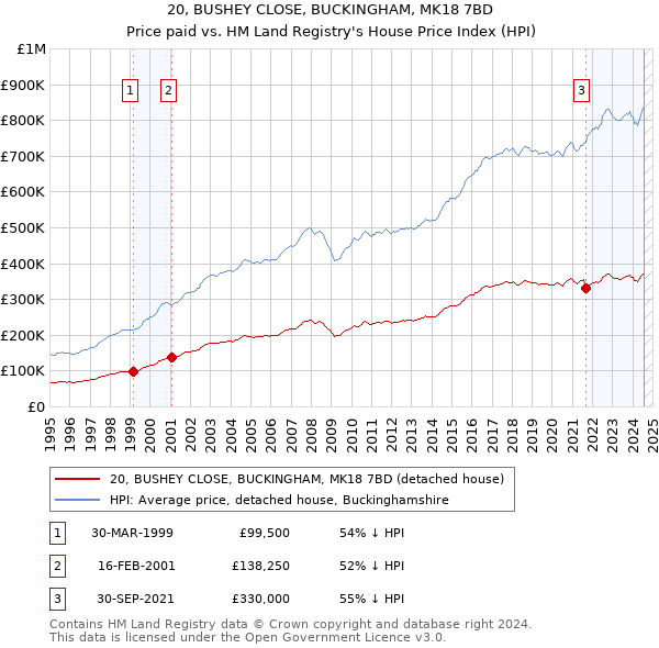 20, BUSHEY CLOSE, BUCKINGHAM, MK18 7BD: Price paid vs HM Land Registry's House Price Index