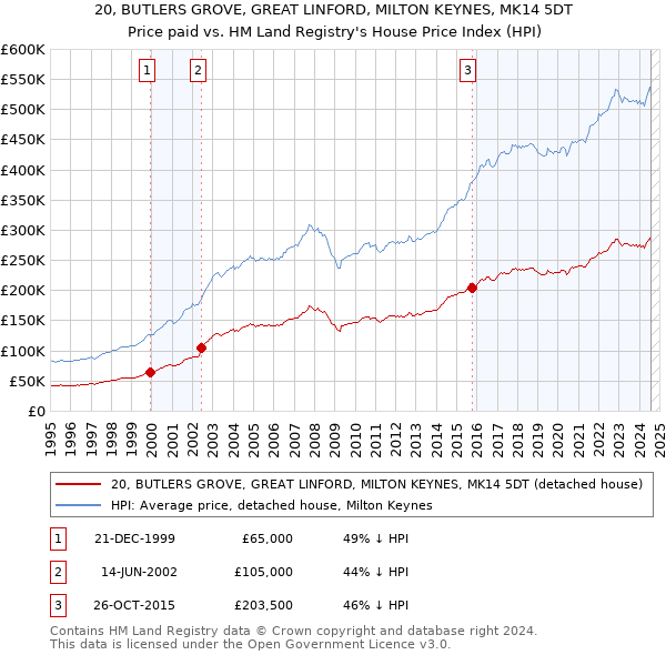 20, BUTLERS GROVE, GREAT LINFORD, MILTON KEYNES, MK14 5DT: Price paid vs HM Land Registry's House Price Index